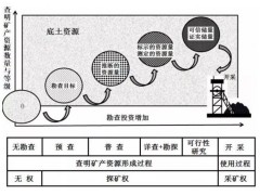 矿产资源6大相关问题，从事地矿工作，不知那就尴尬了！