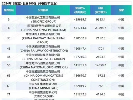 108家涉矿企业登榜世界500强！中国占了近一半！